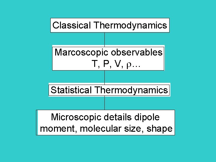 Classical Thermodynamics Marcoscopic observables T, P, V, … Statistical Thermodynamics Microscopic details dipole moment,
