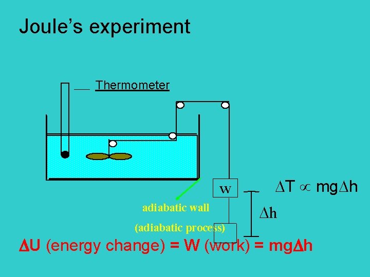 Joule’s experiment Thermometer T mg h w adiabatic wall h (adiabatic process) U (energy