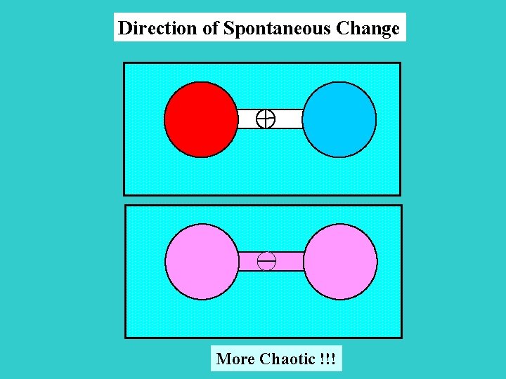 Direction of Spontaneous Change More Chaotic !!! 