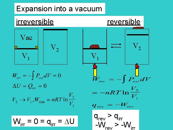 Expansion into a vacuum irreversible reversible Vac V 1 V 2 Wirr = 0