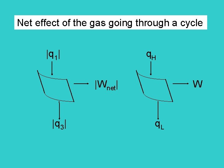 Net effect of the gas going through a cycle |q 1| q. H |Wnet|