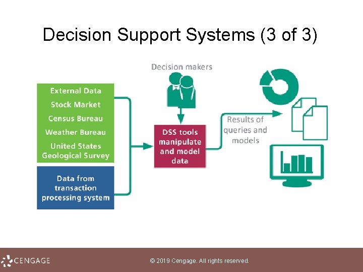 Decision Support Systems (3 of 3) © 2019 Cengage. All rights reserved. 