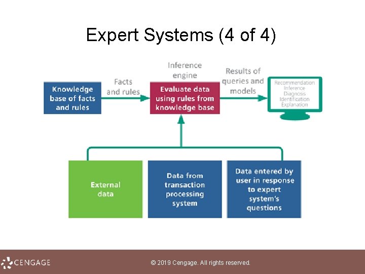 Expert Systems (4 of 4) © 2019 Cengage. All rights reserved. 