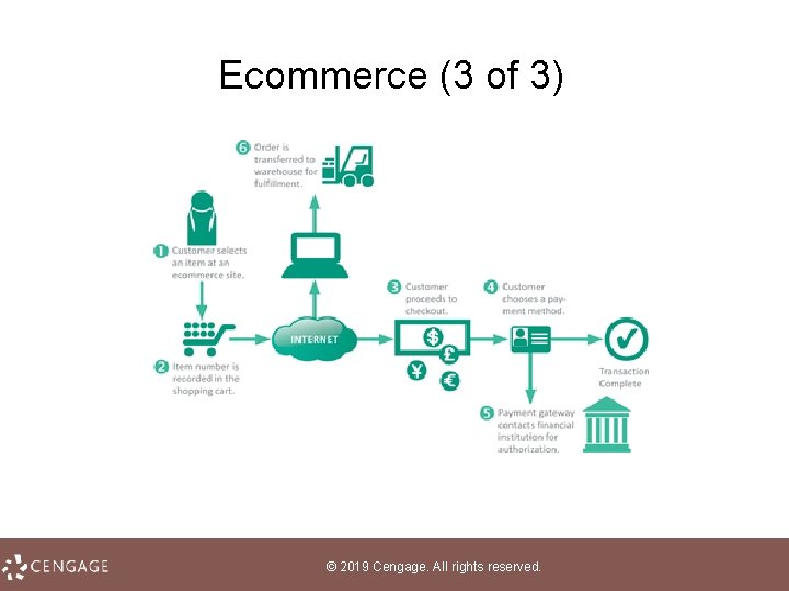 Ecommerce (3 of 3) © 2019 Cengage. All rights reserved. 