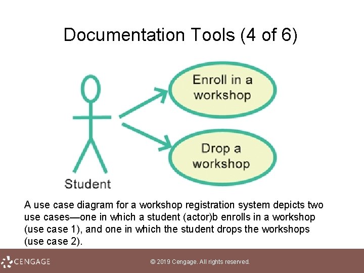 Documentation Tools (4 of 6) A use case diagram for a workshop registration system