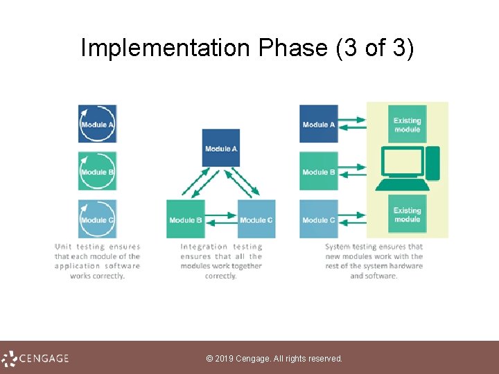 Implementation Phase (3 of 3) © 2019 Cengage. All rights reserved. 