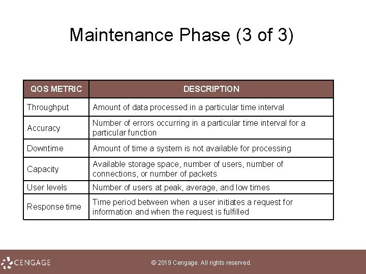 Maintenance Phase (3 of 3) QOS METRIC DESCRIPTION Throughput Amount of data processed in