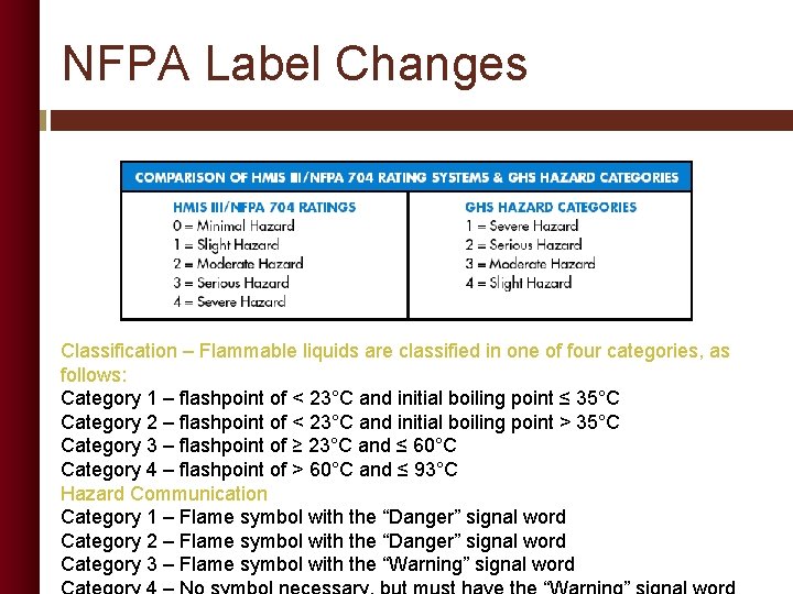 NFPA Label Changes Classification – Flammable liquids are classified in one of four categories,