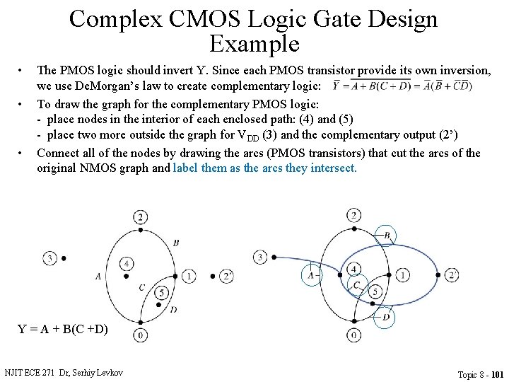 Complex CMOS Logic Gate Design Example • • • The PMOS logic should invert