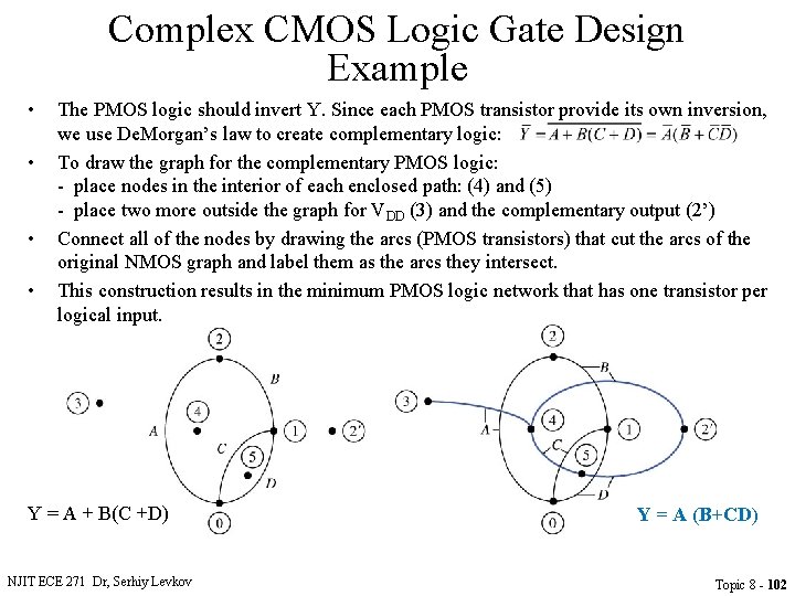 Complex CMOS Logic Gate Design Example • • The PMOS logic should invert Y.