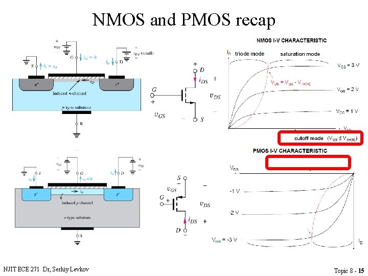 NMOS and PMOS recap NJIT ECE 271 Dr, Serhiy Levkov Topic 8 - 15