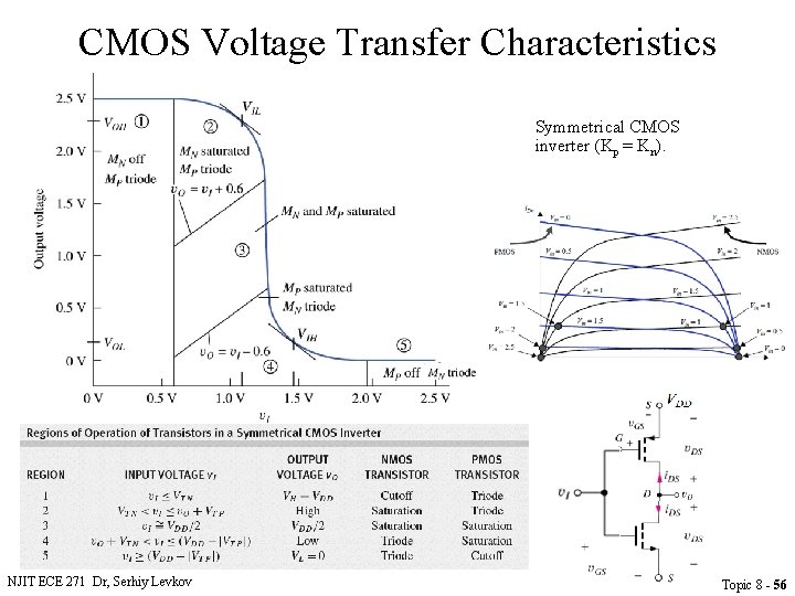 CMOS Voltage Transfer Characteristics Symmetrical CMOS inverter (Kp = Kn). NJIT ECE 271 Dr,