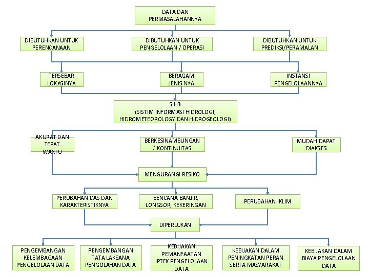 DATA DAN PERMASALAHANNYA DIBUTUHKAN UNTUK PERENCANAAN DIBUTUHKAN UNTUK PENGELOLAAN / OPERASI TERSEBAR LOKASINYA DIBUTUHKAN