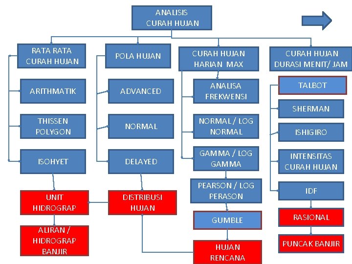 ANALISIS CURAH HUJAN RATA CURAH HUJAN ARITHMATIK POLA HUJAN CURAH HUJAN HARIAN MAX ADVANCED