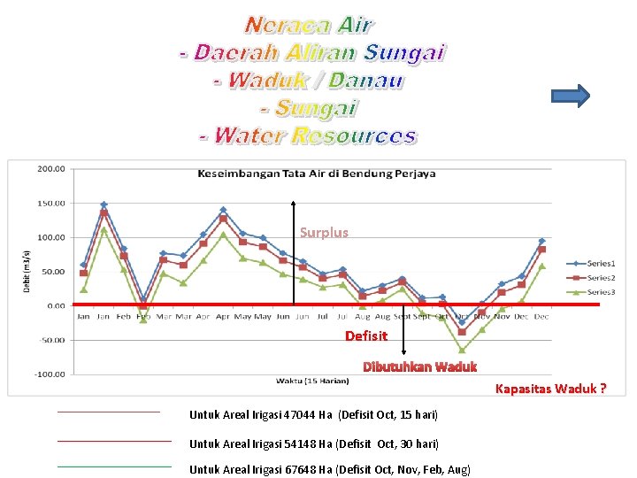 Surplus Defisit Dibutuhkan Waduk Kapasitas Waduk ? Untuk Areal Irigasi 47044 Ha (Defisit Oct,