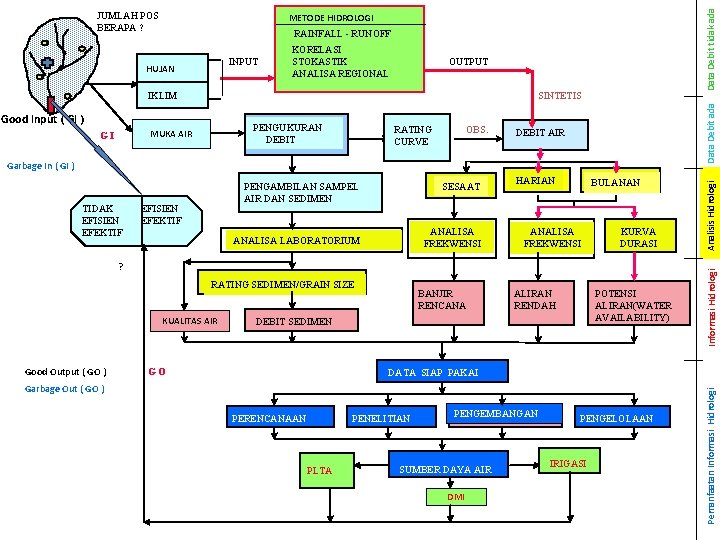 RAINFALL - RUNOFF KORELASI STOKASTIK ANALISA REGIONAL OUTPUT SINTETIS PENGUKURAN DEBIT MUKA AIR OBS.