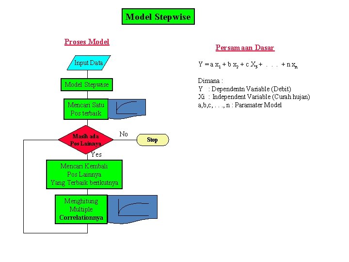 Model Stepwise Proses Model Persamaan Dasar Input Data Y = a x 1 +