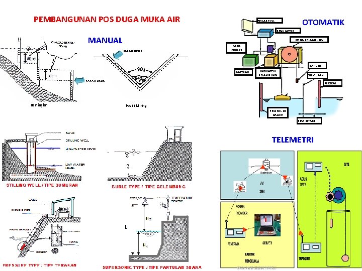 PEMBANGUNAN POS DUGA MUKA AIR OTOMATIK SOLAR CELL REGULATOR MANUAL RODA PELAMPUNG PAPAN UKUR