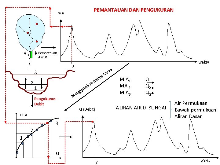 PEMANTAUAN DAN PENGUKURAN m. a Pemantauan AWLR 3 2 waktu 7 ng 1 n PEMANTAUAN DAN PENGUKURAN m. a Pemantauan AWLR 3 2 waktu 7 ng 1 n