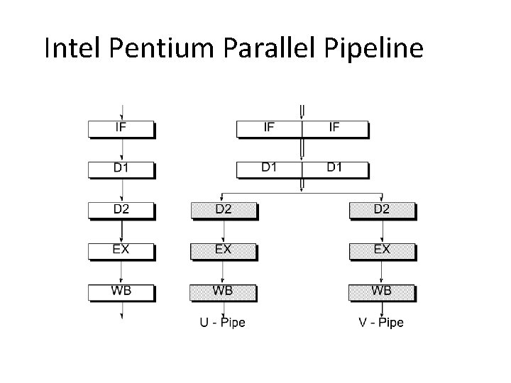 Intel Pentium Parallel Pipeline 