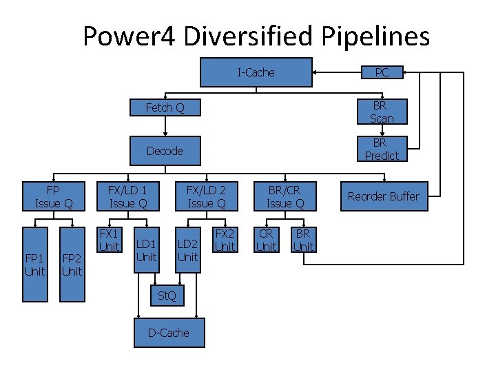 Power 4 Diversified Pipelines PC I-Cache FP Issue Q FP 1 Unit FP 2
