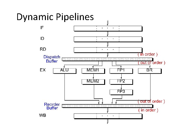 Dynamic Pipelines 