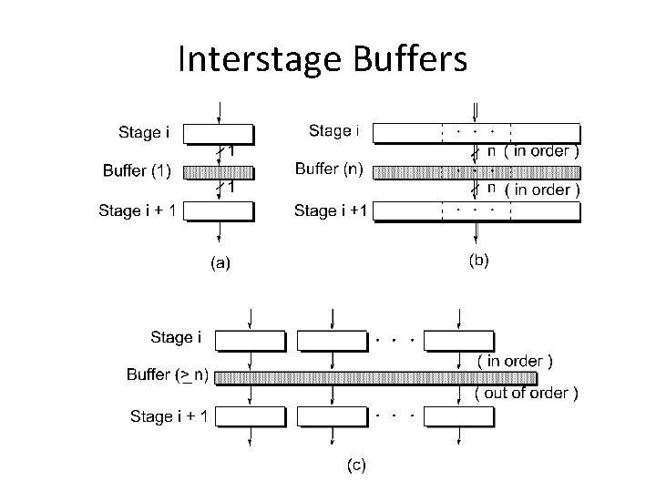 Interstage Buffers 