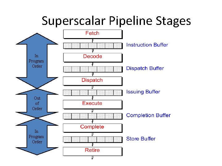 Superscalar Pipeline Stages In Program Order Out of Order In Program Order 