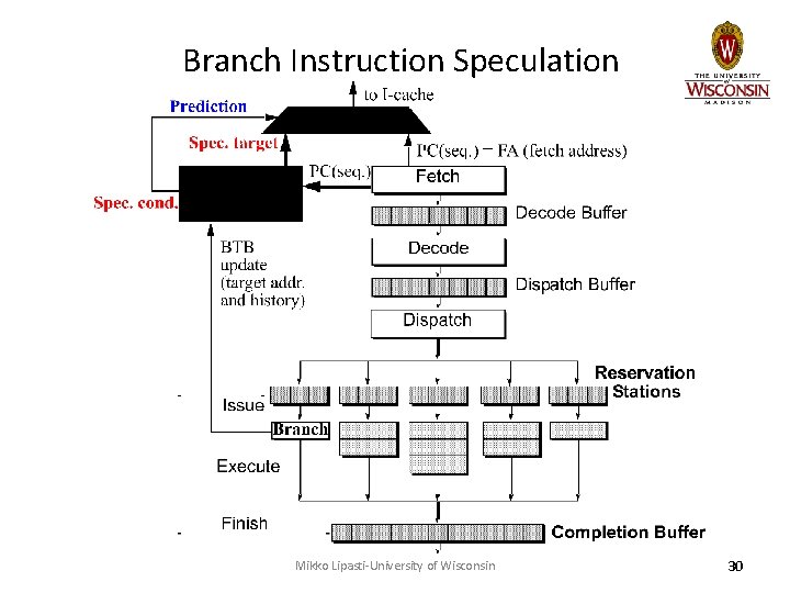 Branch Instruction Speculation Mikko Lipasti-University of Wisconsin 30 