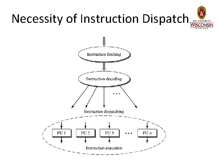 Necessity of Instruction Dispatch 