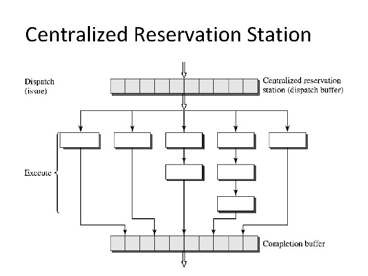 Centralized Reservation Station 