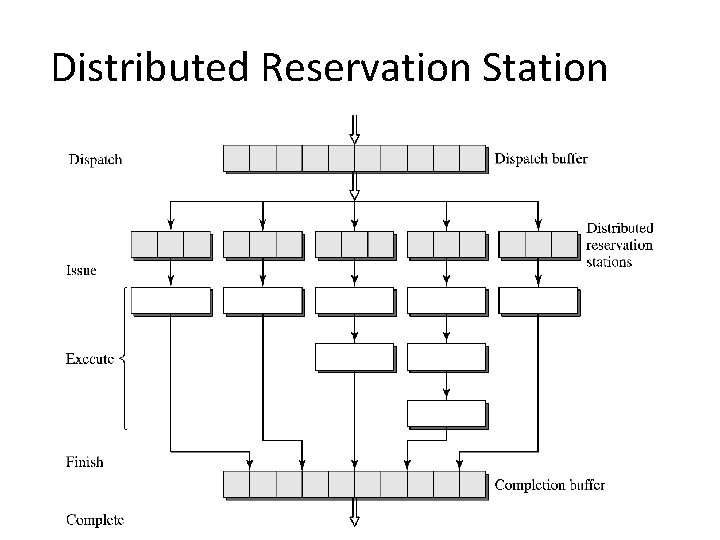 Distributed Reservation Station 