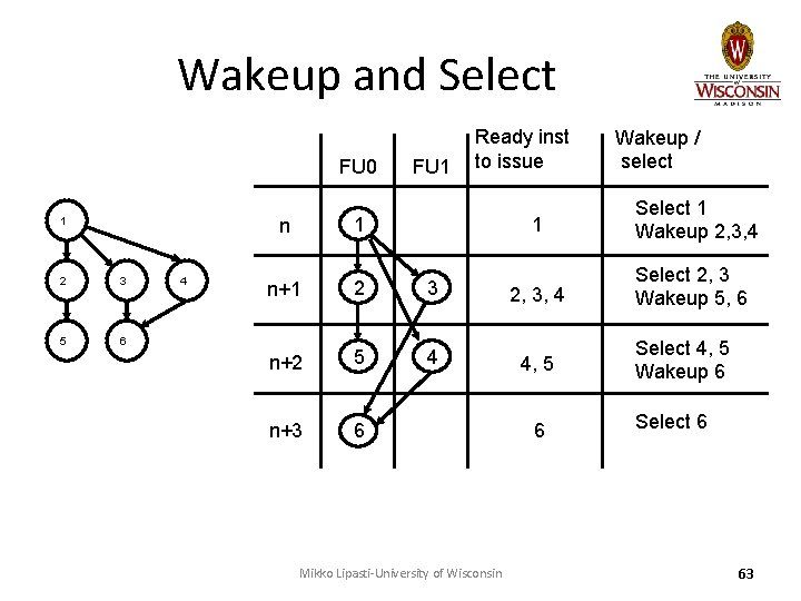 Wakeup and Select FU 0 1 2 3 5 6 4 FU 1 n+1