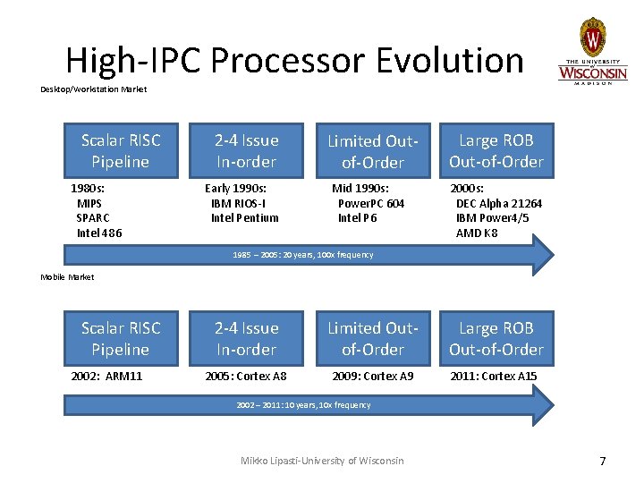 High-IPC Processor Evolution Desktop/Workstation Market Scalar RISC Pipeline 1980 s: MIPS SPARC Intel 486