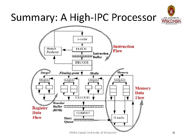 Summary: A High-IPC Processor Mikko Lipasti-University of Wisconsin 72 