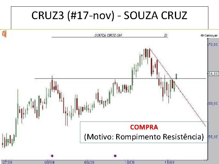 CRUZ 3 (#17 -nov) - SOUZA CRUZ COMPRA (Motivo: Rompimento Resistência) 17 