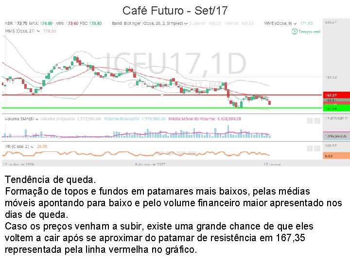 Café Futuro - Set/17 Tendência de queda. Formação de topos e fundos em patamares