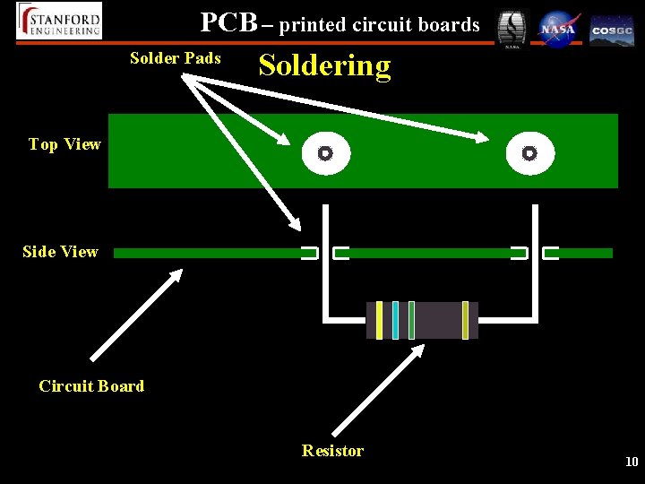 PCB – printed circuit boards Solder Pads Soldering Top View Side View Circuit Board