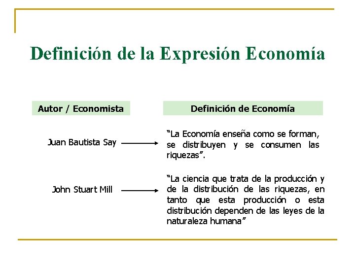 Definición de la Expresión Economía Autor / Economista Definición de Economía Juan Bautista Say Definición de la Expresión Economía Autor / Economista Definición de Economía Juan Bautista Say