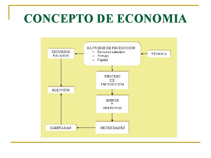 CONCEPTO DE ECONOMIA CONCEPTO DE ECONOMIA