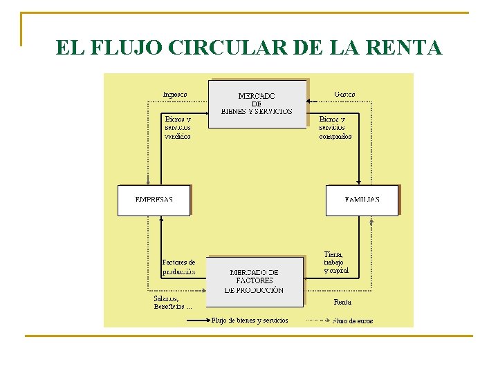 EL FLUJO CIRCULAR DE LA RENTA EL FLUJO CIRCULAR DE LA RENTA