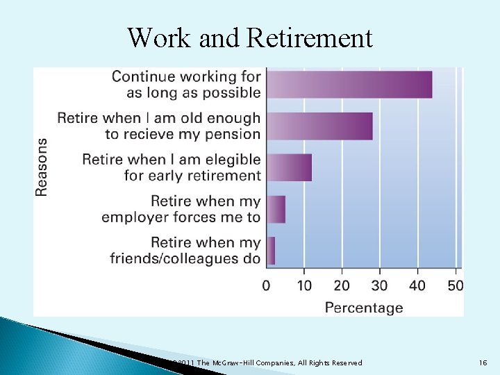 Work and Retirement © 2011 The Mc. Graw-Hill Companies, All Rights Reserved 16 