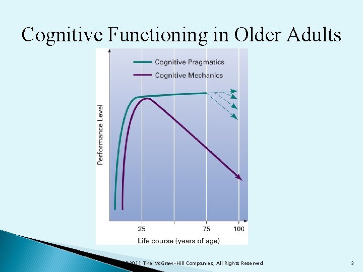 Cognitive Functioning in Older Adults © 2011 The Mc. Graw-Hill Companies, All Rights Reserved