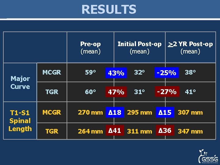 RESULTS Pre-op (mean) Major Curve T 1 -S 1 Spinal Length Initial Post-op (mean) RESULTS Pre-op (mean) Major Curve T 1 -S 1 Spinal Length Initial Post-op (mean)