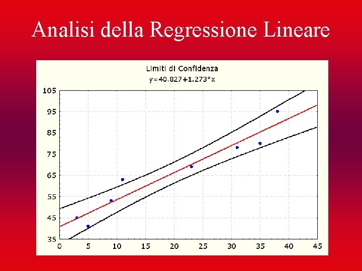 Analisi della Regressione Lineare 