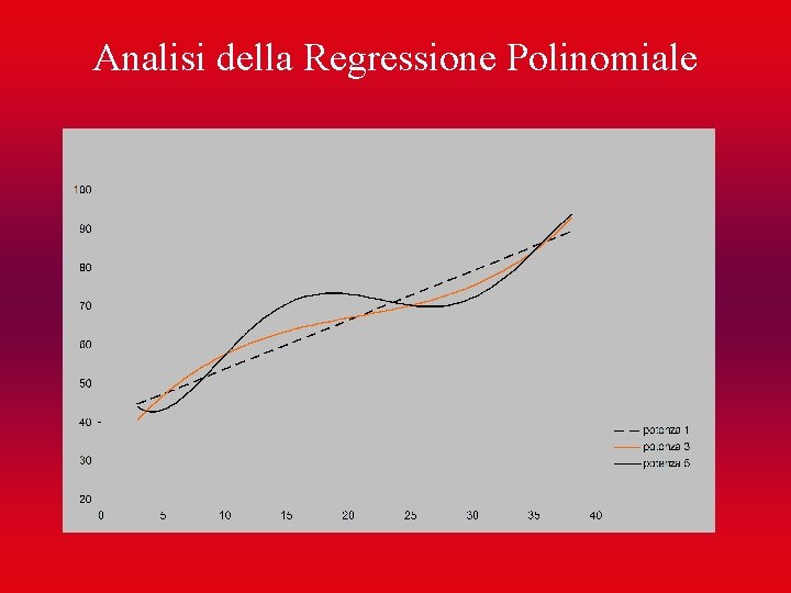 Analisi della Regressione Polinomiale 