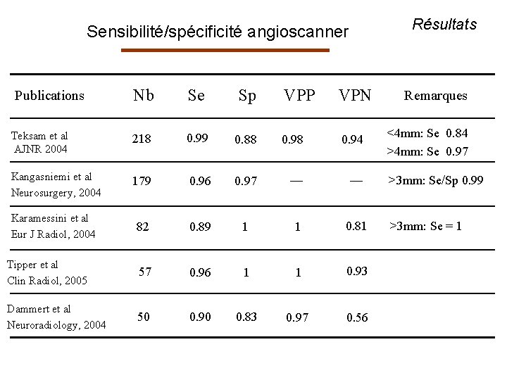 Résultats Sensibilité/spécificité angioscanner Nb Se Sp VPP VPN Teksam et al AJNR 2004 218