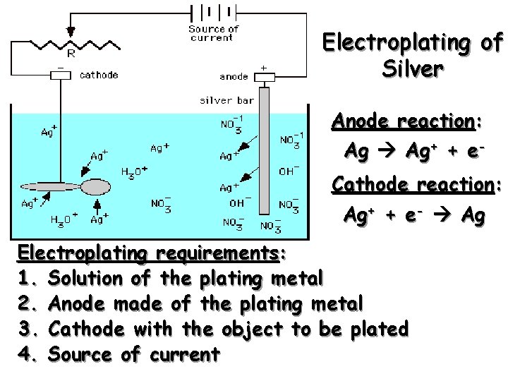 Electroplating of Silver Anode reaction: Ag Ag+ + e. Cathode reaction: Ag+ + e-