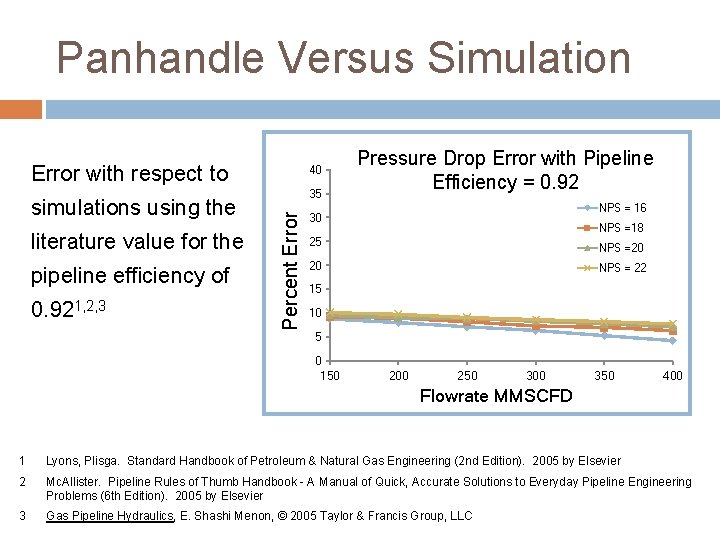 Panhandle Versus Simulation Error with respect to literature value for the pipeline efficiency of
