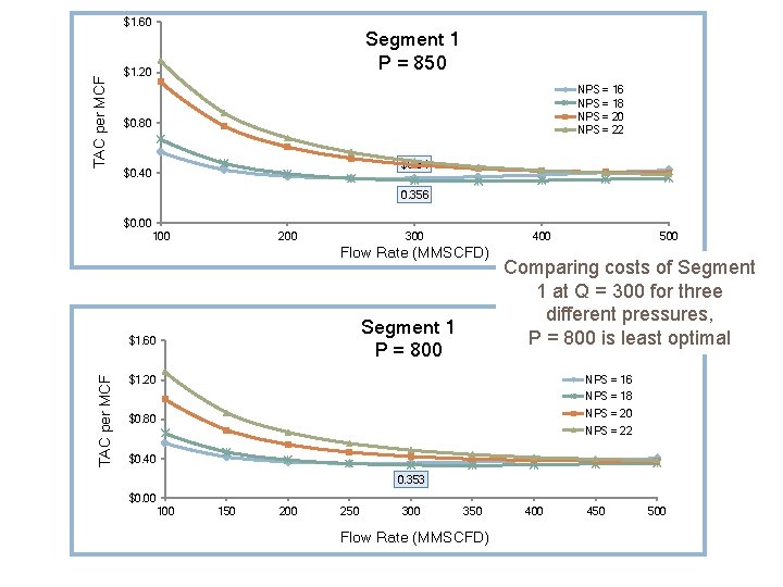 TAC per MCF $1. 60 Segment 1 P = 850 $1. 20 NPS =